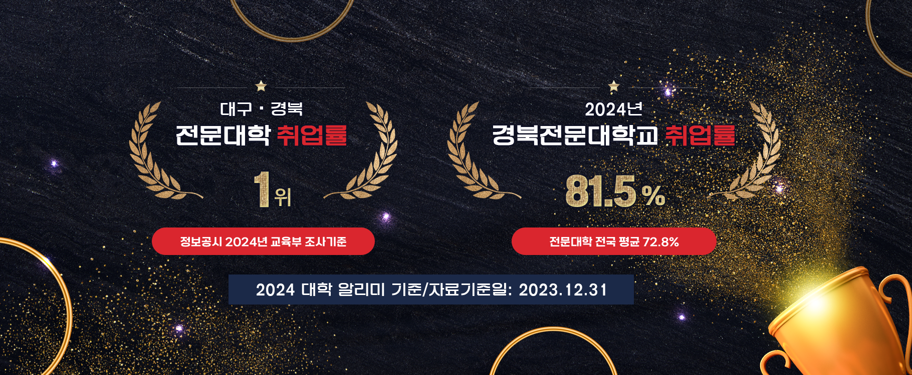 대구경북 전문대학 취업률 1위(정보공시 2024년 교육부 조사기준)
2024년 경북전문대학교 취업률 81.5%(전문대학 전문 평균 72.8)
2024 대학 알리미 기준/자료기준일: 2023. 12. 31