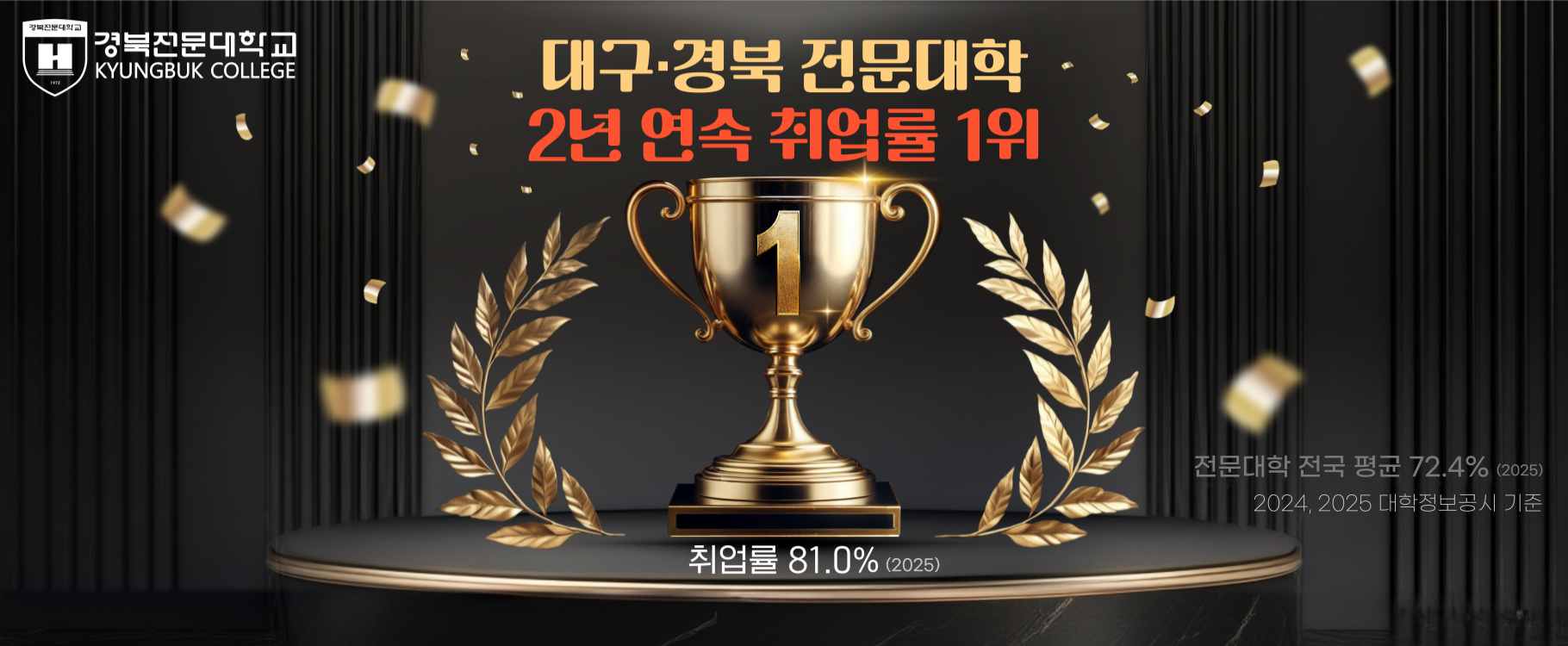 대구경북 전문대학 취업률 1위(정보공시 2025년 교육부 조사기준)
2025년 경북전문대학교 취업률 81.0%(전문대학 전문 평균 72.4)